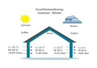 Migrarea umezelii Migrarea umezelii
